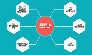 Joomla Web Development