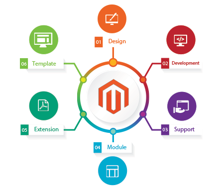 Magento Website Development Company India